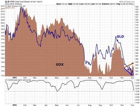 gdx gold stock price